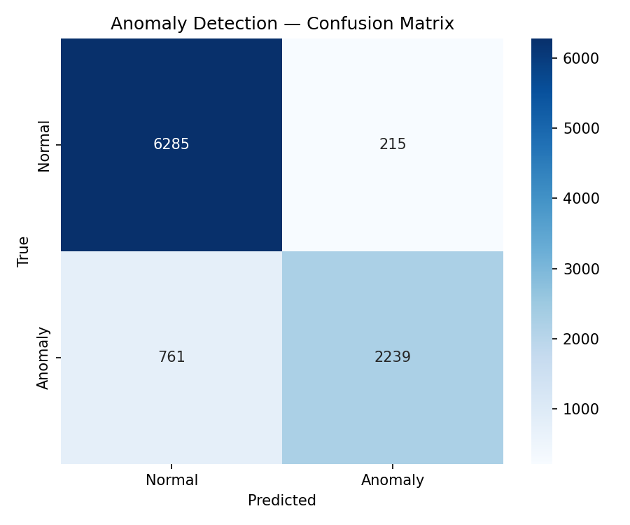 Confusion matrix for anomaly detection