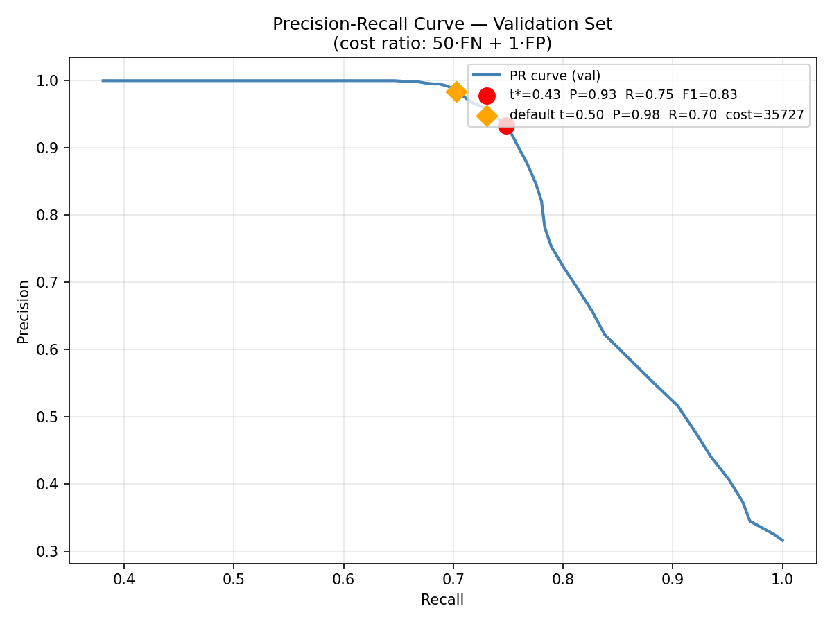 Precision-recall curve with operating point