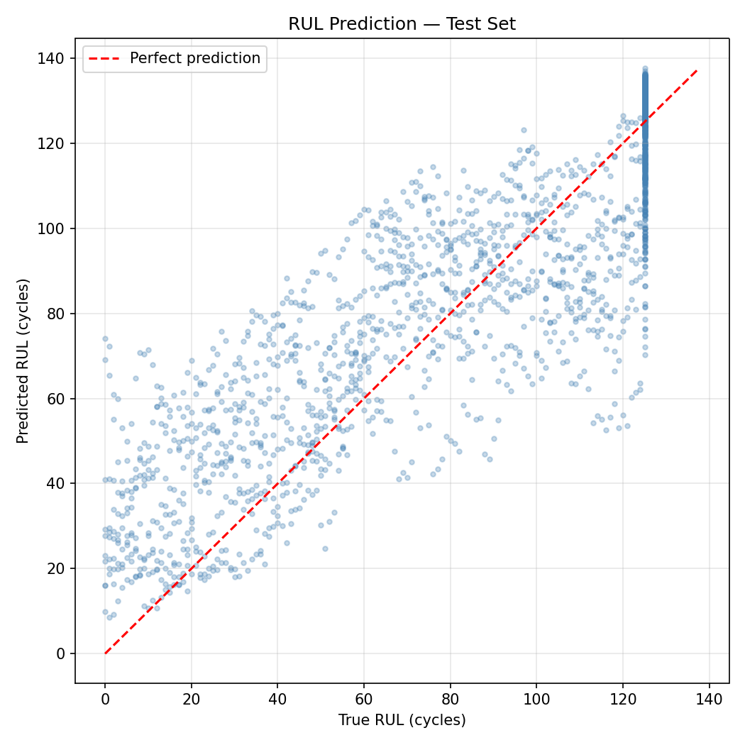 RUL prediction scatter plot